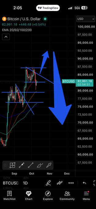A Bitcoin/USD TradingView chart shows BTC trading at $82,991.18 (+0.54%) with a large blue arrow split into a small upward movement toward ~$87,500 followed by a sharp downward trajectory toward $72,500 by year-end, visually illustrating the bearish "sell and go away" prediction. The chart includes EMA 20/50/100/200 indicators and spans from September through December.