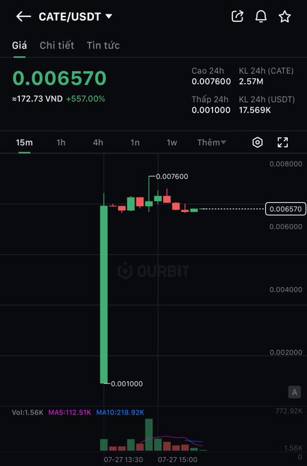 A Binance-style candlestick chart showing the CATE/USDT trading pair at 0.006570 USDT (+557%), with a 24h high of 0.007600 and low of 0.001000, watermarked with the Ourbit exchange logo. The chart illustrates the post's claim that the recently hyped token $CATE is already available for trading on Ourbit, supporting the author's point about fast listings from the Robinhood ecosystem.