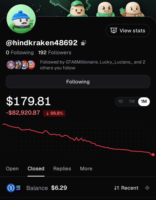 A screenshot of a Polymarket profile for @hindkraken48692 showing 192 followers, a portfolio value of $179.81, and a devastating loss of -$82,920.87 (down 99.8%) over the past month, with a balance of $6.29.