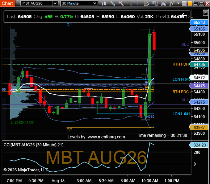 A financial trading chart for 'MBT AUG26' (Micro Bitcoin futures) on NinjaTrader showing a 30-minute candlestick chart with a CCI indicator below, displaying a recent price spike to around 64,905.