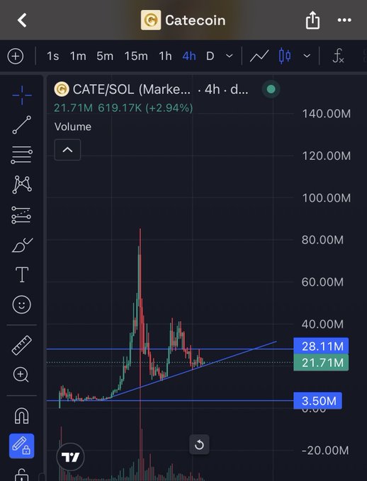 The image displays a TradingView chart for the CATE/SOL trading pair on Catecoin, showing a 4-hour volume analysis with current volume at 21.71M (+2.94%), alongside key volume resistance levels marked at 28.11M and support at 3.50M. The chart illustrates the post's bullish sentiment about $CATE, with the trader highlighting a major volume spike and projecting a breakout past $100M in market cap driven by increased attention from Binance and Robinhood.