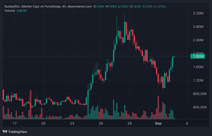 A TradingView 4-hour chart for the BUDDY/SOL token on PumpSwap shows a sharp rally peaking near $2.8M market cap before pulling back to the current $1.92M (+1.23% with $4.803K volume), visually illustrating the volatile price action the post references when discussing $BUDDY's Bitcoin lineage and recent animal rescue achievements.