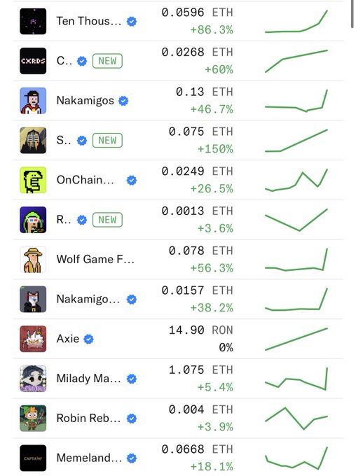 The image displays a list of NFT collections—including Ten Thousand (0.0596 ETH, +86.3%), Nakamigos (0.13 ETH, +46.7%), Wolf Game F... (0.078 ETH, +56.3%), and Axie (14.90 RON)—all showing strong upward price trends with green line charts. It appears to support the post's claim about a single builder lifting multiple NFT collections simultaneously via one protocol ($FWA), with the synchronized gains across various projects visually illustrating the broad market impact.