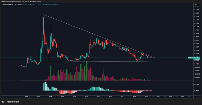 The image shows an ETC trading chart with two graphs displayed side by side - one showing a graph of the price of Bitcoin (BTC) against another graph representing the price of Ether (ETH). The Ether/BTC chart indicates that there has been relative stability in the market, and the Bitcoin chart has experienced smaller declines compared to the Ether. This might be a sign of an upcoming rally for Ether as it seems to have shown resilience during the past nine years, indicating it could reach a point where it outperforms Bitcoin on a longer time horizon.