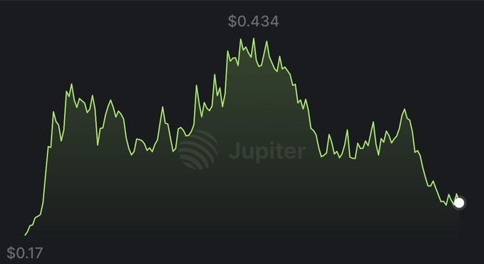 A line chart showing the price of "Jupiter" token ranging from $0.17 to a high of $0.434, with a green line depicting volatility on a black background.
