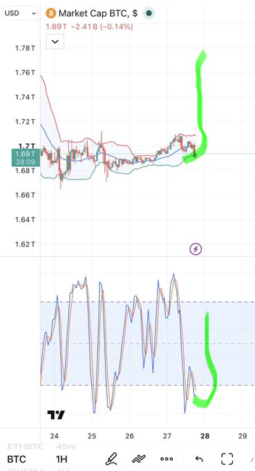 A TradingView chart titled 'Market Cap Btc, $' showing BTC market cap around 1.69T with a recent sharp upward price movement highlighted in green.