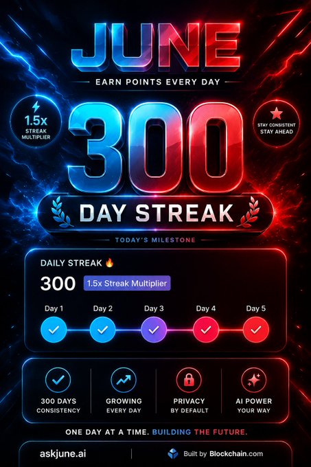 Promotional graphic for "JUNE" featuring a 300-day streak with a 1.5x streak multiplier, showing completed milestones for Days 1-5 and features like '300 Days Consistency' and 'Privacy by Default', with text 'askjune.ai' and 'Built by Blockchain.com'.