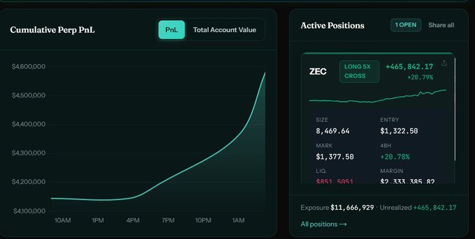 A trading dashboard shows a 'Cumulative Perp PnL' chart climbing to about $4.6M, alongside an active long ZEC 5x cross position at $1,322.50 entry with +$465,842.17 (+28.75%) unrealized PnL.