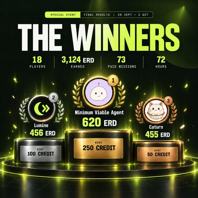 A green-themed digital results graphic announces 'THE WINNERS' for a 'SPECIAL EVENT' from '29 SEPT - 2 OCT', showing 18 players, 3,124 ERD earned, 73 paid missions over 72 hours; podium shows Lumine (456 ERD, 100 CREDIT), Minimum Viable Agent (620 ERD, 250 CREDIT), and Caturn (455 ERD, 50 CREDIT).