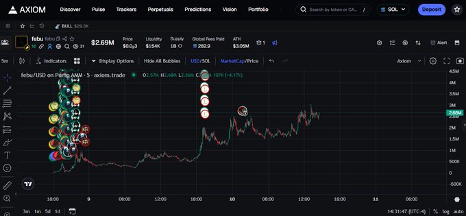 An Axiom.trade trading chart for the febu token (febu/USD on Perp AMM), showing a price of $2.69M with various Twitter profile bubbles overlaid on the price action.