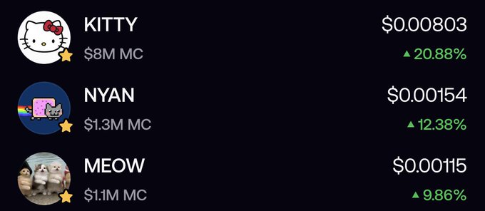 A cryptocurrency listing showing three meme coins: KITTY at $0.000803 (+20.88%, $8M MC), NYAN at $0.00154 (+12.38%, $1.3M MC), and MEOW at $0.00115 (+9.86%, $1.1M MC).