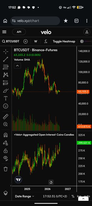 A mobile screenshot of a Velo.xyz chart showing BTCUSDT Binance-Futures at $63,103.20 with a notable divergence: while the price candle chart remains relatively flat, the "Aggregated Open Interest" panel at the bottom shows a rising trend (299.631K), visually supporting the post's observation that open interest is climbing even as price stagnates.