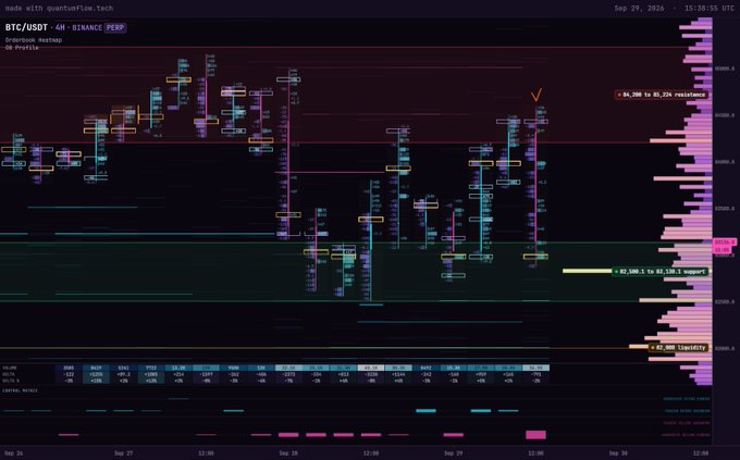 A BTC/USDT 4-hour orderflow chart showing price action hovering near the $84,300 resistance level with repeated tests of the $82,500–$83,100 support zone, visually confirming the post's observation of short-term distribution and fading bounces after a likely imbalance fill.