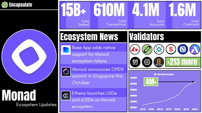An 'Encapsulate' infographic showing 'Monad Ecosystem Updates' with key statistics (15B+ Total Staked, 610M Total Transactions, 4.1M Total Accounts, 1.6M Total Contracts), Ecosystem News, Validators, and an Active Accounts growth chart reaching 4M+.