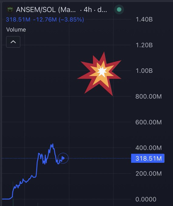 The image shows a 4-hour volume chart for the ANSEM/SOL trading pair, with current volume at 318.51M (down 12.76M or -3.85%) and price action displaying an explosion graphic around the 1.00B volume level. This visual reinforces the post's commentary about heavy supply exchanging hands, as the volume spike aligns with the trader's optimism about reaching billions in trading volume.