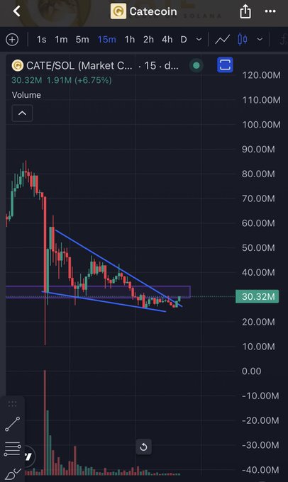 A candlestick chart of CATE/SOL on the 15-minute timeframe shows the price trading at 30.32M, up 6.75% on the day, with the post "Hmmm $CATE" likely reflecting surprise or amusement at the token's behavior after a sharp decline followed by a descending wedge pattern near recent lows.