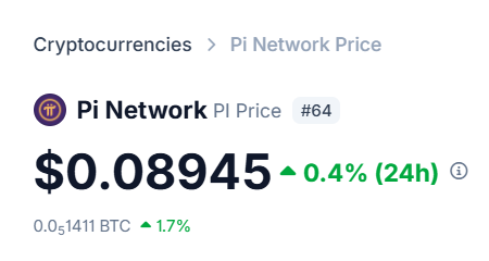 The image shows the Pi Network (PI) cryptocurrency price displayed at $0.08945, up 0.4% over 24 hours, with a BTC equivalent of 0.00001411 BTC (+1.7%). This price snapshot directly relates to the post's question about whether it remains advisable to keep accumulating $PI positions given its current low trading value and modest 24-hour gains.