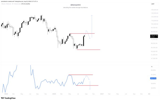 TradingView chart from @torasantini titled 'decoding the market through foundation' showing BTCUSDT price action with a bearish divergence marked by red lines between price and an oscillator below.