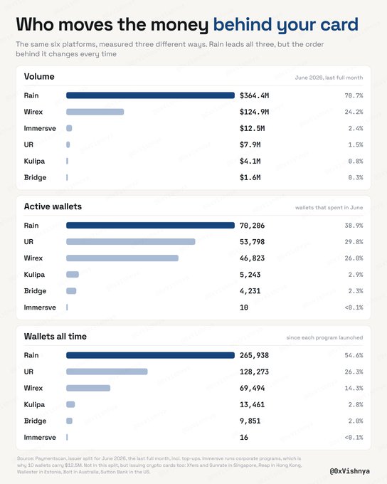 A data infographic titled 'Who moves the money behind your card', featuring three bar charts for Volume, Active wallets, and Wallets all time, comparing crypto cards like Rain, Wirex, Immersve, UR, Kulipa, and Bridge.