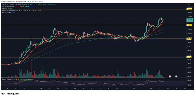 A TradingView 4-hour chart of Coinbase ($SOL/USD) shows Solana trading at $126.86 with a strong bullish trend, bouncing off the EMA cluster (4, 9, 18, 35) at ~$100 — mirroring Ethereum's price action. The RSI sits at 68.74 (bullish momentum) while volume bars confirm the breakout above the $125 resistance level.