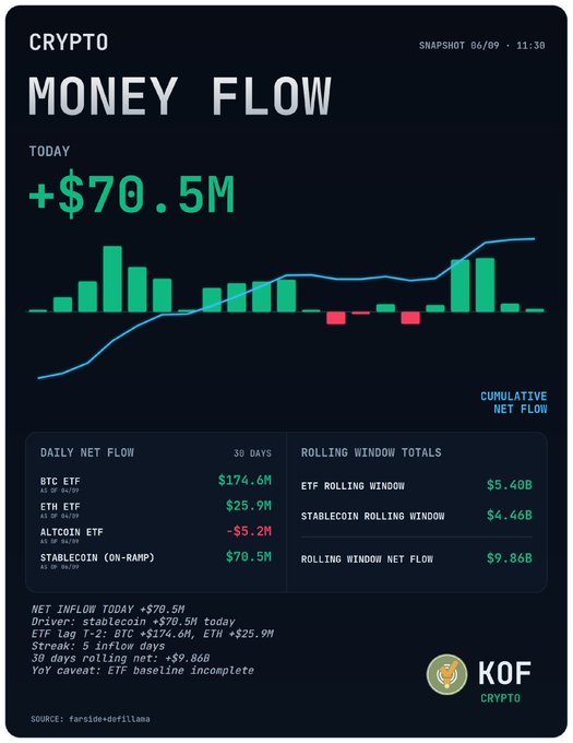 A 'KOF Crypto' dashboard titled 'CRYPTO MONEY FLOW' showing a daily net flow of +$70.5M with a bar chart, including BTC ETF at $174.6M, ETH ETF at $25.9M, and a rolling window net flow of $9.86B.