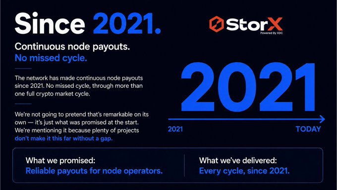 A StorX promotional graphic highlighting 'Since 2021. Continuous node payouts. No missed cycle,' noting reliable payouts for node operators since 2021 alongside a timeline graphic.