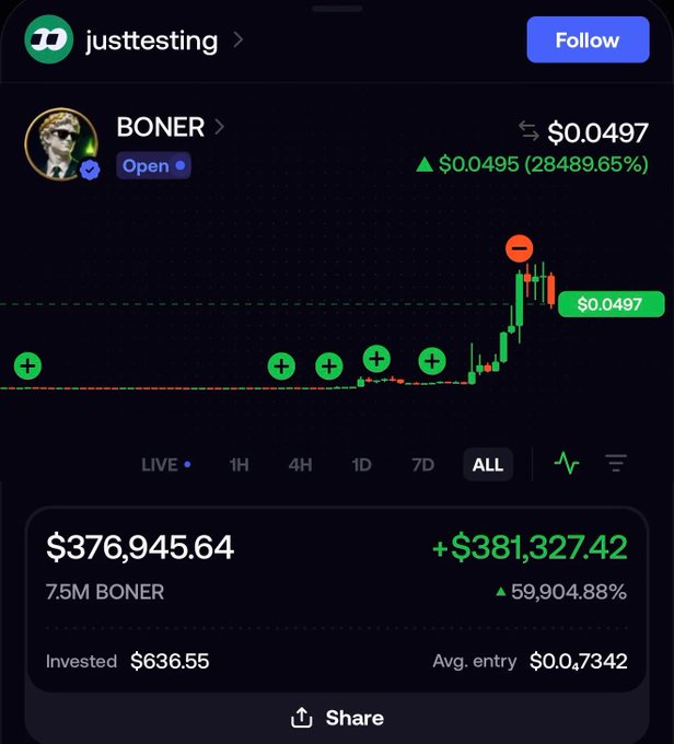 A screenshot from a crypto tracking app showing massive gains for the 'BONER' token, currently at $0.0497, with an account value of $376,945.64 and a +59,904.88% increase under the 'justtesting' profile.