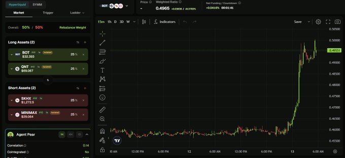A cryptocurrency trading interface on Hyperliquid showing the BOT/USD pair with a Weighted Ratio of 0.49065, featuring Long and Short asset positions for BOT and ZNT, alongside a price chart.