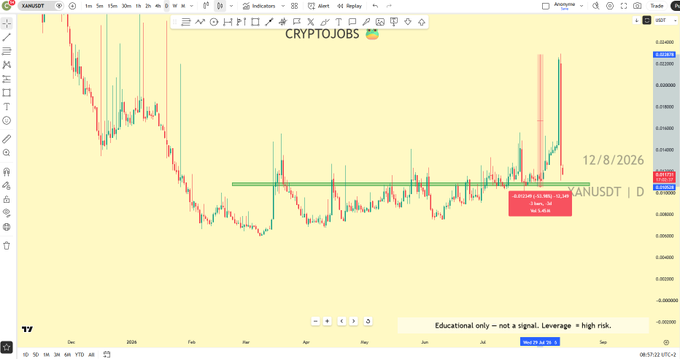 A daily candlestick chart of XAN/USDT displays volatile price action with a sharp spike around late July 2026, accompanied by a "CRYPTOJOBS" banner, a recent date stamp of 12/8/2026, and a red annotation noting "XANUSDT" with highlighted support levels consistent with the post's bearish technical analysis.