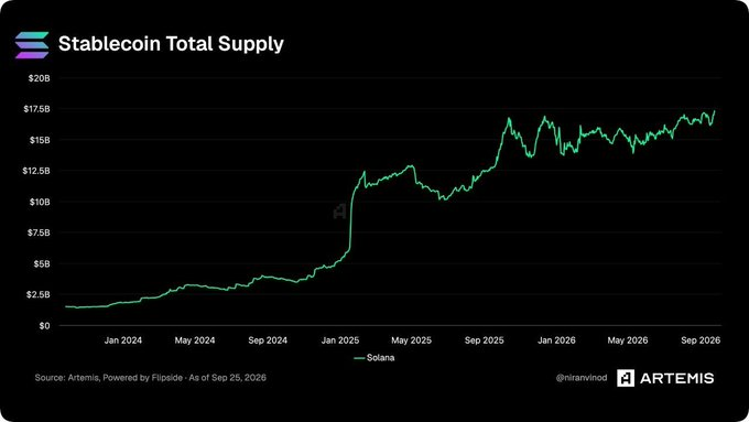 A line graph titled 'Stablecoin Total Supply' tracking Solana (SOL) from January 2024 to September 2026, sourced from Artemis.
