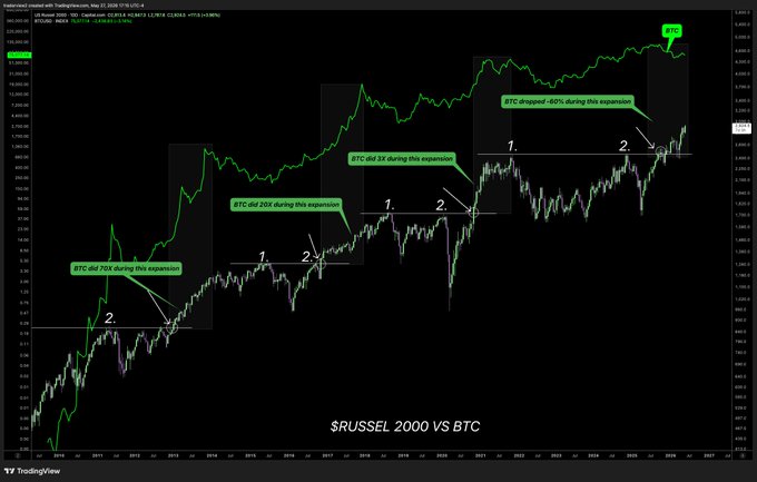 The chart displays a pattern for both RTY (Russian Trusty) and BTC (bitcoin). They are trading in opposite directions, with RTY going up and BTC going down over the past two years. The pattern has repeated itself 14 times, indicating that this may be a long-term trend or momentum indicator of some kind. However, there is one instance where both RTY and BTC are showing negative trends simultaneously (at 6% lower), which is unusual for either currency but can be an interesting observation to consider in the context of market dynamics.