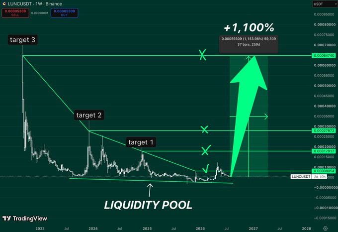 A TradingView chart of LUNCUSDT shows an extended falling wedge pattern with a projected +1,100% breakout target, marking 'target 1', 'target 2', 'target 3', and a 'LIQUIDITY POOL' zone.