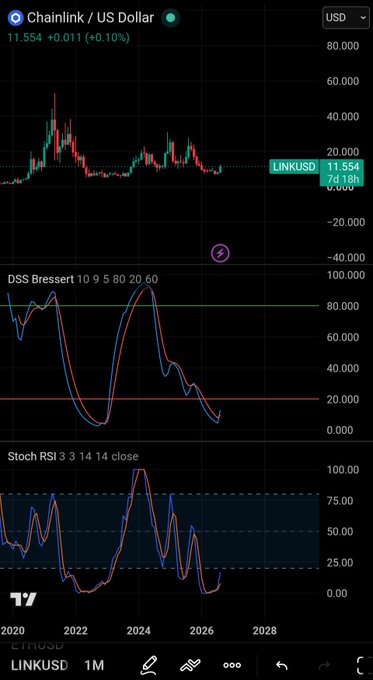 A TradingView financial chart displays the 'Chainlink / US Dollar' (LINKUSD) price at 11.554 (+0.10%), featuring candlestick price data alongside 'DSS Bressert' and 'Stoch RSI' technical indicators.