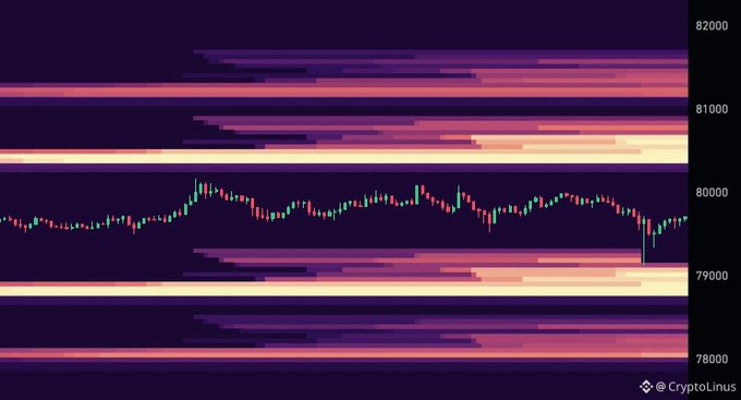 A cryptocurrency trading chart from CryptoLinus showing Bitcoin's price movement around the 78,000-82,000 range with a candlestick chart overlaid on a heatmap.
