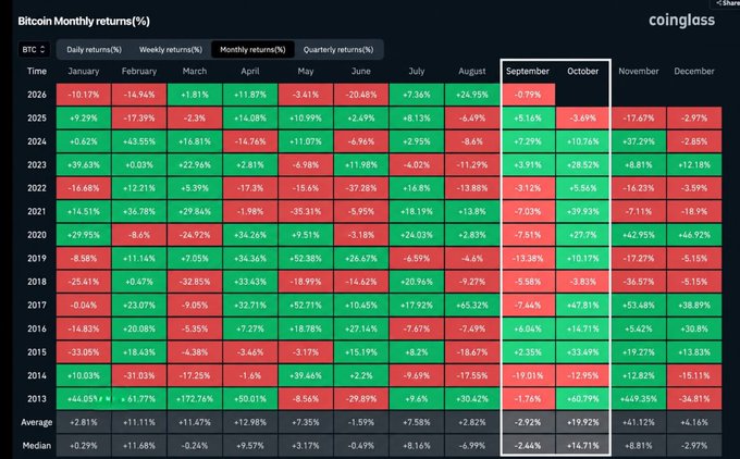 A heatmap chart from Coinglass titled 'Bitcoin Monthly returns(%)' showing BTC monthly returns from 2013 to 2026 across all calendar months, with green and red cells indicating positive and negative returns.