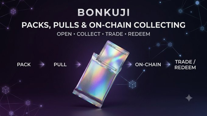 A promotional graphic for BONKUJI displays a process flow reading "PACK → PULL → ON-CHAIN → TRADE/REDEEM" surrounding a holographic card pack, under the headline "PACKS, PULLS & ON-CHAIN COLLECTING" with the tagline "OPEN • COLLECT • TRADE • REDEEM." The image visually illustrates the post's description of depositing USDC on Solana to choose an Oripa and make a pull, emphasizing the on-chain collecting experience behind the collectible card packs.