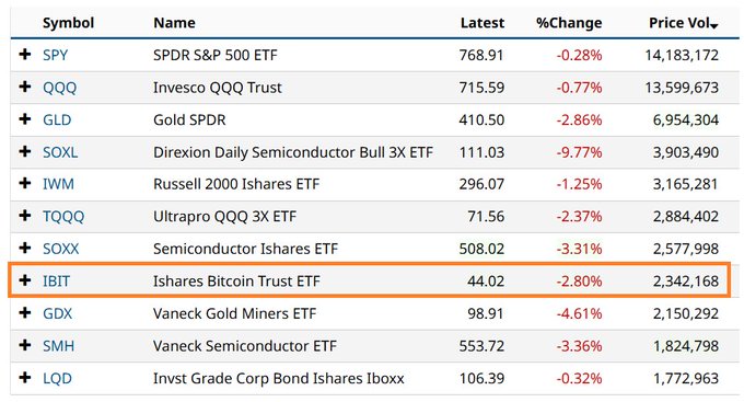 A financial table displays the top traded ETFs by volume, with iShares Bitcoin Trust ETF ($IBIT) highlighted in an orange box, showing a price of 44.02, a -2.80% change, and a trading volume of 2,342,168—matching the post's claim that BlackRock's Bitcoin ETF achieved $2.3B in volume and ranked among the top 8 most traded ETFs of the day.