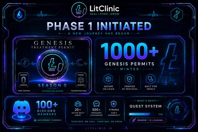 The image features a poster for a new phase of a project, with a focus on Genesis Permissions. The poster includes a list of 100+ members onboarded to this new phase, as well as a description of the foundation's progress. The poster also mentions that the project is set to begin in Day 1 and has already gained 100+ new members. The post is related to the LitClinic platform, with a focus on the Genesis Permissions feature.