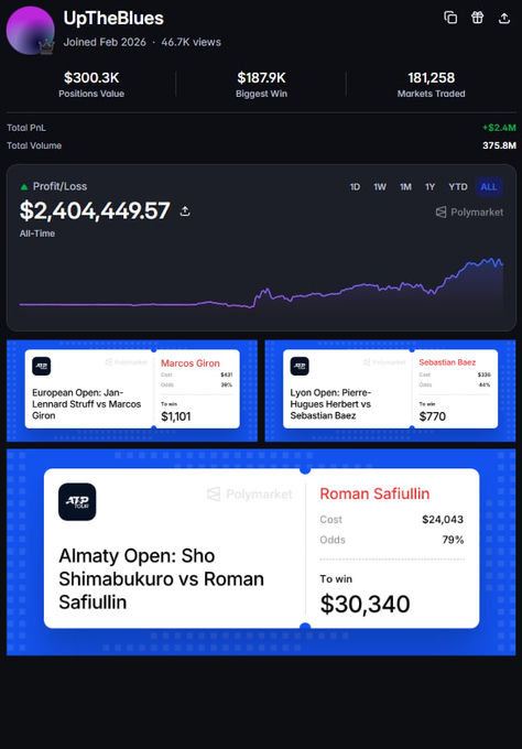 A trading dashboard screenshot for user 'UpTheBlues' showing $300.3K Positions Value, $187.9K Biggest Win, 181,258 Markets Traded, total PnL of +$2.4M, with active bets on tennis matches including Marcos Giron, Sebastian Baez, and Roman Safiullin.