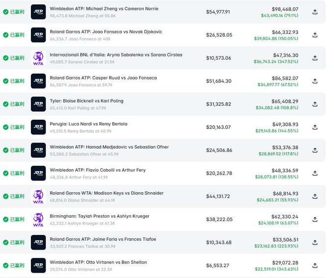A trading results screen showing profitable sports bets including Wimbledon ATP matches (Michael Zheng vs Cameron Norrie, Otto Virtanen vs Ben Shelton), Roland Garros matches, and WTA matches, displaying wager amounts, payouts, and percentage returns ranging from 55.93% to 347.52%.