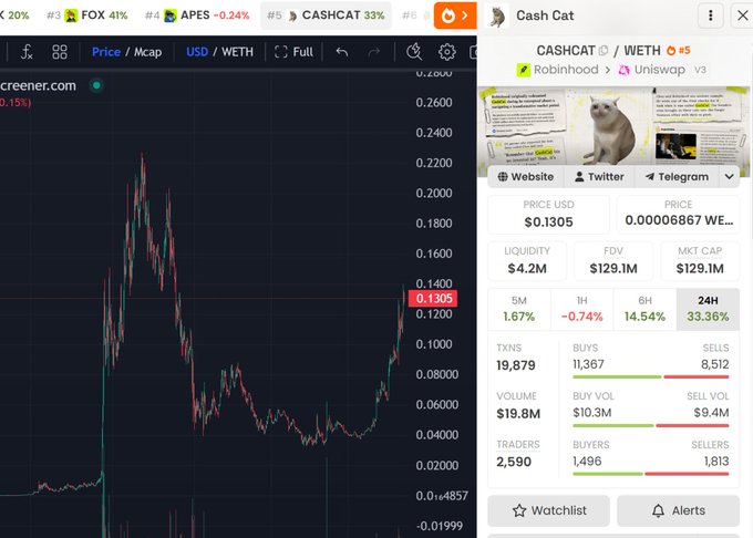 A DexScreener chart displaying the CASHCAT/WETH trading pair, with a price of 0.1305 USD, market cap of $129.1M, and a 24-hour gain of 33.36%.