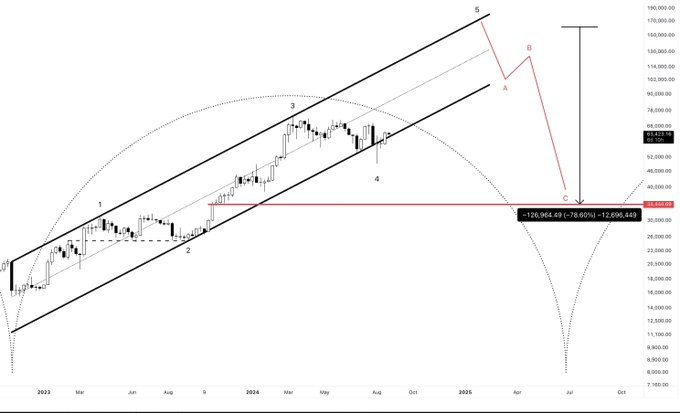 The image is a Bitcoin long-term logarithmic chart showing Elliott Wave labeling (1-5) within a rising parallel channel, with a red forecast projecting a wave A-B-C correction from the current ~$65,512 price toward a target near $34,517 (a -76.60%/-78.60% Fibonacci retracement). The post's $34,500 bottom call is represented by point C on this projected decline, confirming the analyst's multi-year bearish target as the completion point of the corrective A-B-C structure.