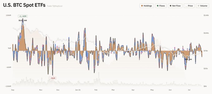 A chart titled 'U.S. BTC Spot ETFs' from Trader TJBtregfund displays holdings, flows, net flow, price, and volume data for U.S. Bitcoin Spot ETFs from September to early August, with notable inflows of +$1.18B and an outflow of -$563M marked.
