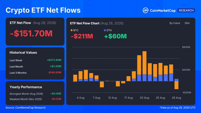 A CoinMarketCap Research dashboard titled "Crypto ETF Net Flows" shows a net flow of -$151.70M on Aug 28, 2026, with BTC at -$211M and ETH at +$60M, highlighting daily outflows that offset the strong weekly inflows of +$1.64B referenced in the accompanying post.
