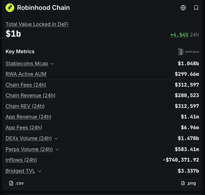 A dashboard showing Robinhood Chain's DeFi metrics, headlined by its $1B Total Value Locked (+4.54% in 24h), with key figures including $1.048b stablecoins market cap, $1.478b DEX volume, $583.41m perps volume, and $6.96m app fees — supporting the post's claim that the chain reached $1B TVL after previously being low.