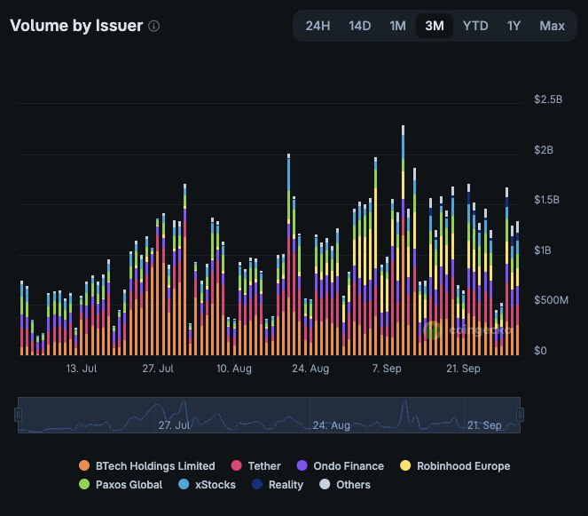 A 'Volume by Issuer' chart on a 3M scale ranging from $0 to $2.5B, tracking stock and tokenized assets issued by BTech Holdings Limited, Tether, Ondo Finance, Robinhood Europe, Paxos Global, xStocks, Reality, and Others.