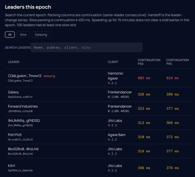 A screenshot of a leaderboard titled 'Leaders this epoch,' listing leaders like Galaxy, Forward Industries, and Jito Labs along with their client and continuation times in milliseconds.