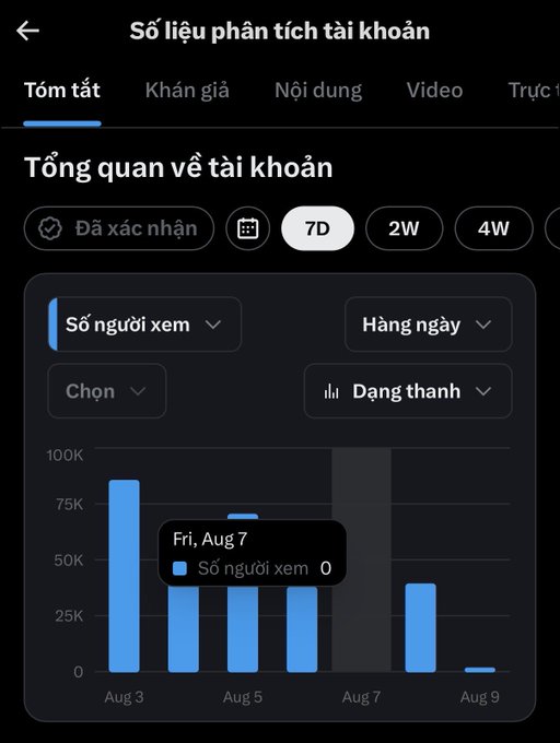 A Vietnamese account analytics screen ('Số liệu phân tích tài khoản') with tabs for summary, audience, content, and videos, displaying a bar chart of daily views ('Số người xem') showing 0 views on Friday, August 7.