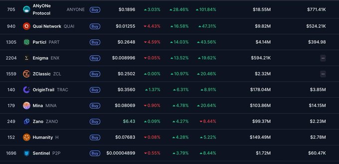 The image shows a crypto market list led by **AnyOne Protocol ($ANYONE)** at **$0.1896**, up **3.03%** over 24 hours and **28.46%** over 7 days, alongside tickers such as **$QUAI, $PART, $ENJ, $ZCL, $TRAC, $MINA, $ZANO, $H,** and **$P2P**. It supports the accompanying bullish privacy-coin post, which sets a **$0.50** price target for **$ANYONE**.