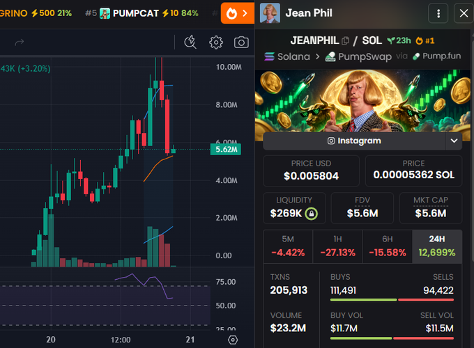 A cryptocurrency trading chart for $JEANPHIL token shows a dramatic price spike from around $2M to nearly $10M, followed by a sharp pullback, with the token currently down 4.42% (5M), 27.13% (1H), and 15.58% (6H) but up 12,699% (24H). The "imaginary lines" caption likely mocks the trendlines and support indicators drawn on the chart that failed to predict the sudden reversal from the token's meteoric 84% pump.